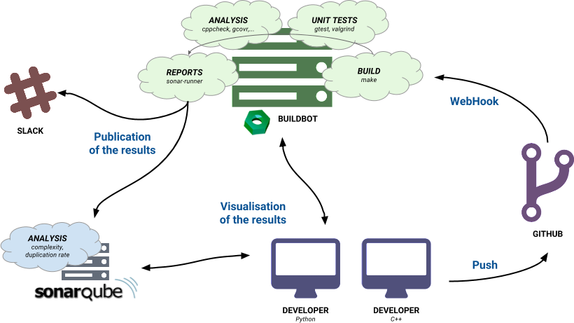 CI schema