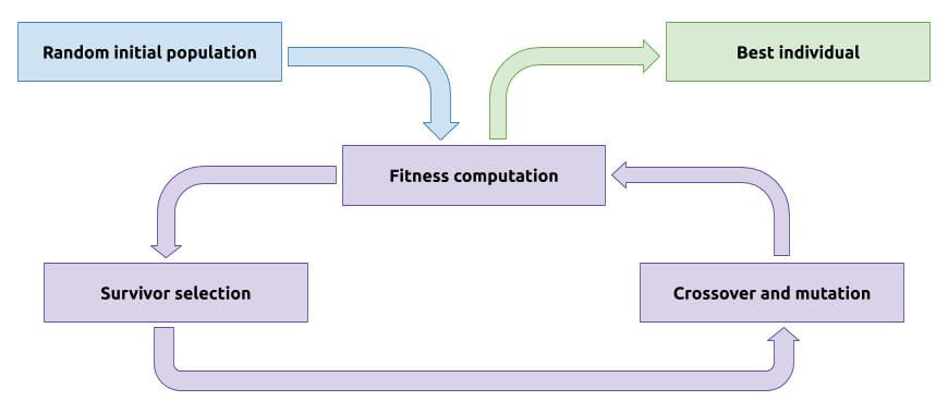 Genetic Algorithm