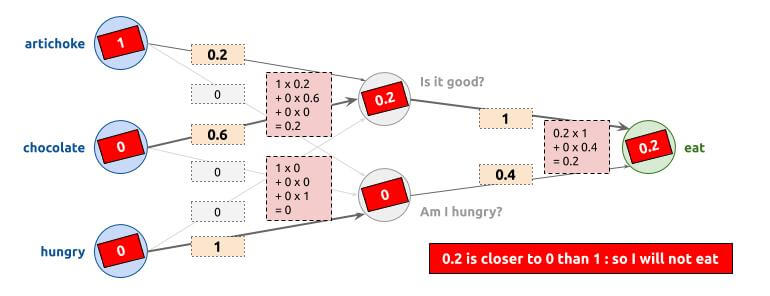 Neural Network Eat Example 1