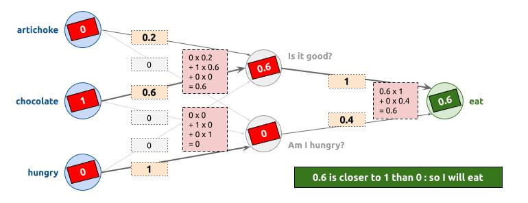 Neural Network Eat Example 2