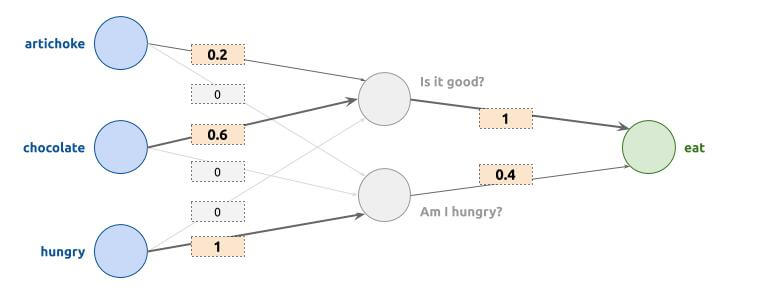 Neural Network Eat